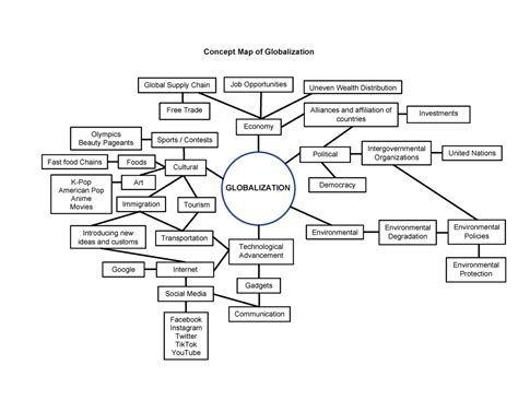 The True Essence Of Globalization Concept Map Of Globalization