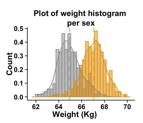 Ggplot Histogram Easy Histogram Graph With Ggplot R Packageeasy Guides
