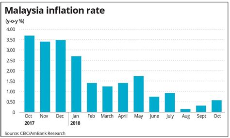 This statistic shows the average inflation rate in malaysia from 1984 to 2018, with projections up to 2024. Malaysia's key overnight policy rate likely to remain at 3 ...
