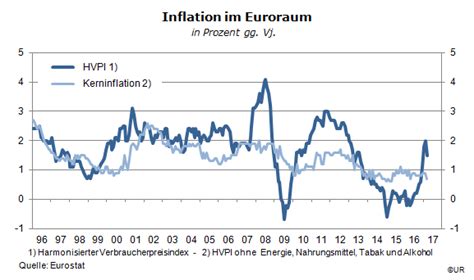 Jun 29, 2021 · die verbraucherpreise steigen, im juni lag die inflation bei 2,3 prozent. Niedrigere Inflationsrate, weniger Druck auf die EZB ...