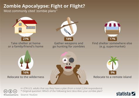 Chart: Zombie Apocalypse: Fight or Flight? | Statista