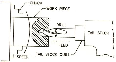 Turning Operation On Lathe Machine Diagram