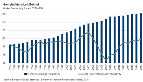 Can Homebuilders Increase Productivity To Help Close Gap Between