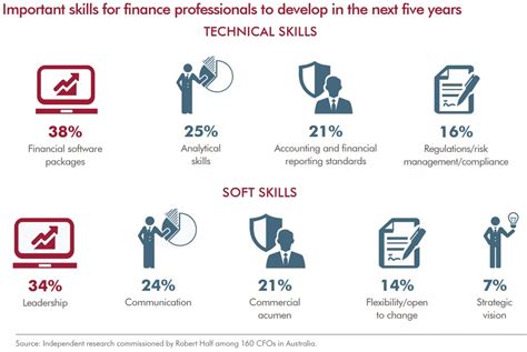 Present the most important skills in your resume, there's a list of typical finance officer skills: Finance 2020: how tech will impact the future of finance ...