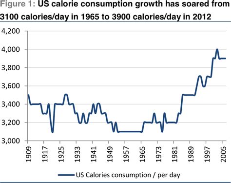 CHART OF THE DAY The Moment When American Calorie Consumption Went