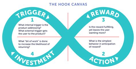 How To Build Habit Forming Products Hooked Book Review Cooler Insights