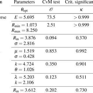 Optimal Parameters Resulting From Mdes And Corresponding Cvm Criterion