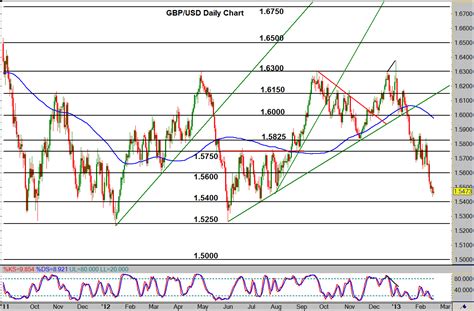 Convert 5000 united states dollars (usd) and malaysian ringgits (myr). GBP/USD Continues Bearish Trend Towards 1.5000 #forex ...