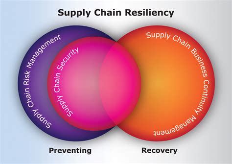 Building Resiliency In The Supply Chain