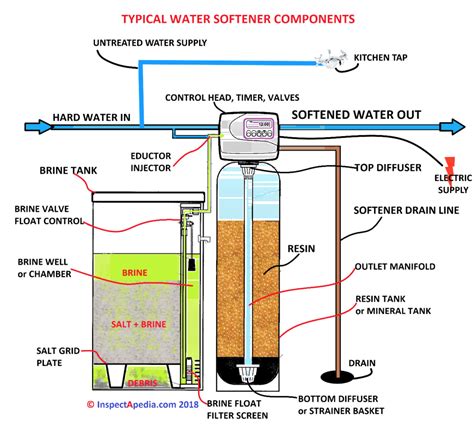 How To Install A Water Softener How Do You Hook Up A Water Softener
