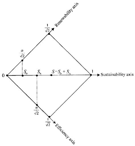Graphical Representation Of The Sustainability S On The Sustainability