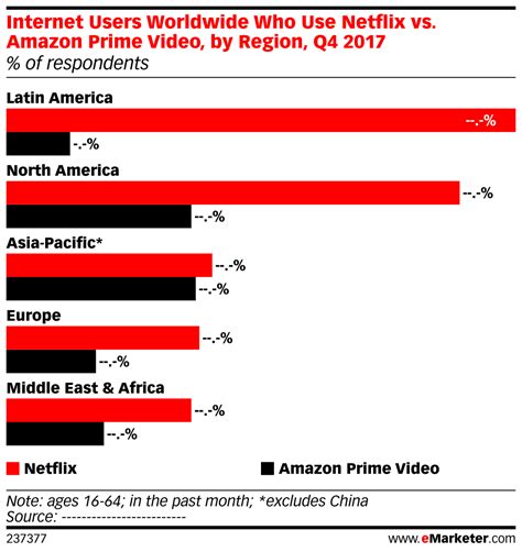 After that, the costs get a little more complicated. Internet Users Worldwide Who Use Netflix vs. Amazon Prime ...