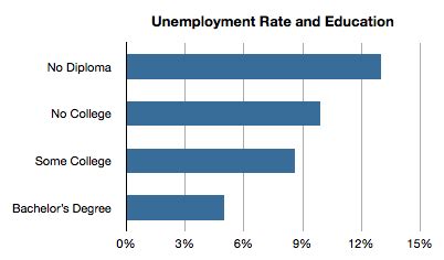 Apart from that, graduates 'attitude is also one of the factors that causes the unemployment. College Graduation and Unemployment Among Blacks vs Whites ...