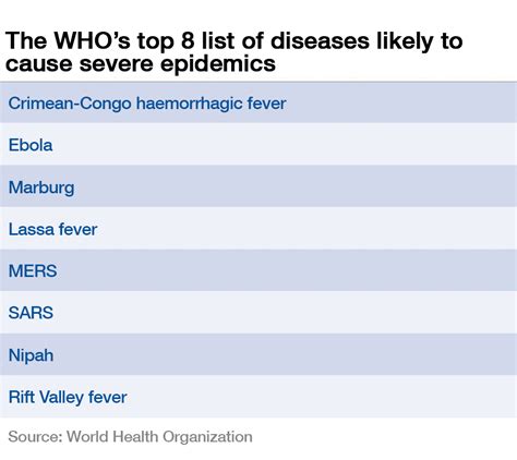 Top 8 Emerging Diseases Likely To Cause Major Epidemics World