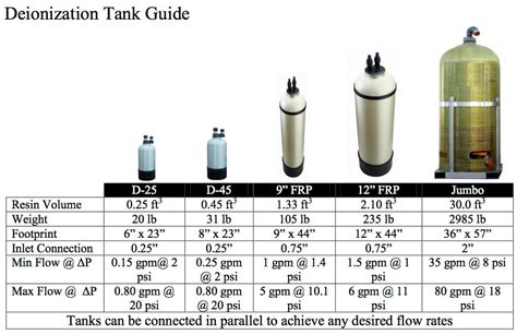 Deionization Tank Guide