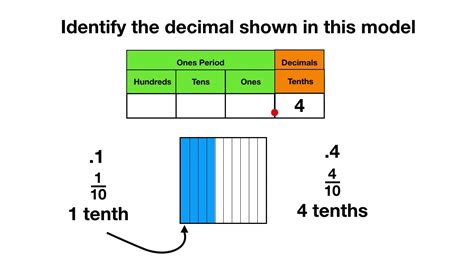 Decimal Models To Tenths Youtube