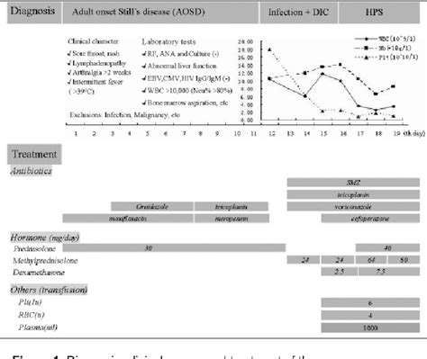 Figure 1 From Simultaneous Presentation Of Disseminated Intravascular