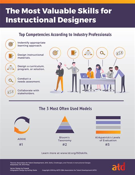 What Is Instructional Design Atd