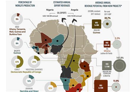 Infographic Africas Natural Resource Wealth Interactive News Al