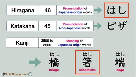 Difference Between Hiragana And Katakana Smile Nihongo Academy