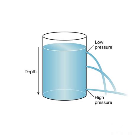 Hydrostatic Pressure Photograph By Science Photo Library Pixels