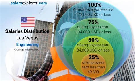 Engineering Average Salaries In Las Vegas 2023 The Complete Guide
