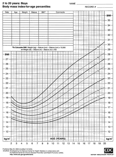 Cdc Growth Charts For The United States Bmi For Age Percentiles