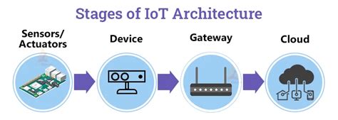 Architecture Of Iot Techvidvan