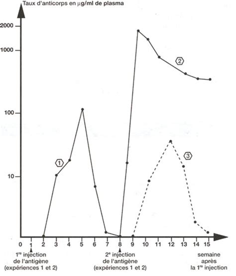 .graphique svt fiche methode fantadys : Graphique En Svt - Differents Savoir Faire Ou Methodes De ...