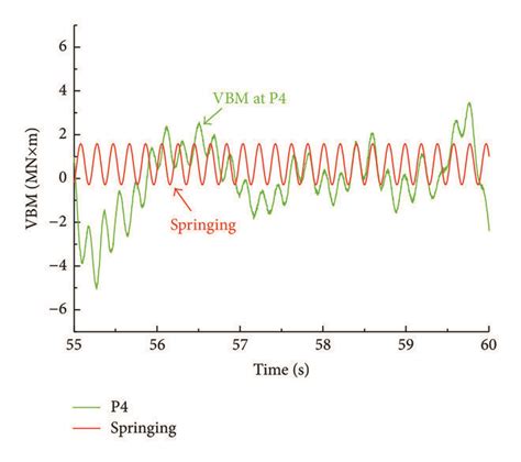 Vbm Time Histories Of Springing Download Scientific Diagram