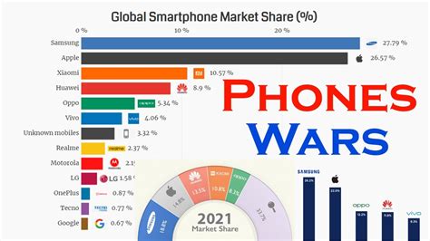 Global Smartphone Market Share By Vendor 2010 2021 Youtube