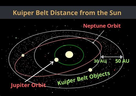 Kuiper Belt Facts Information Age Size Location