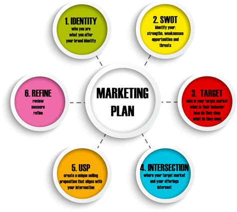 Why Does Your Business Need A Good Marketing Plan All About