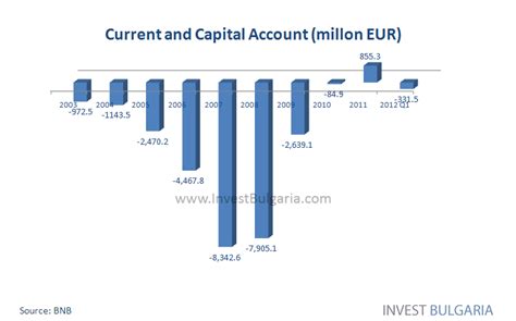 Current And Capital Account Of Bulgaria Chart Invest Bulgaria