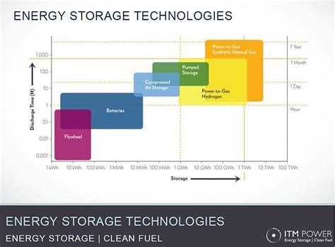 The Basics Of Energy Storage Economics C4cs