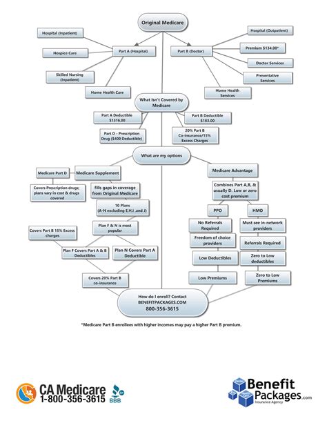 Ca Medicare Learn More About The Medicare Decision Flowchart