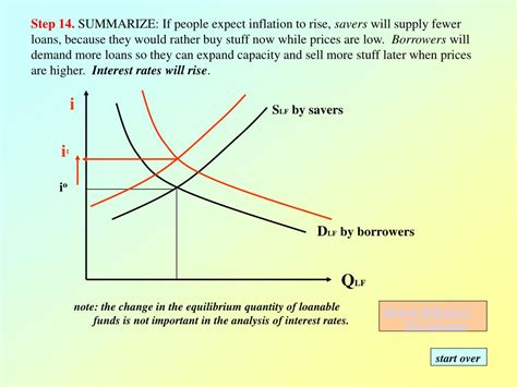 The loanable funds market is like any other market with a supply curve and demand curve along the y axis on a loanable funds market is the real interest rate; PPT - Loanable Funds market Framework PowerPoint ...