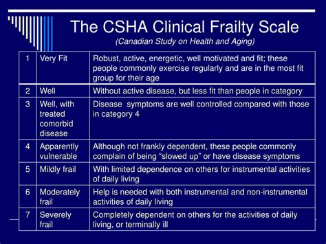 CSHA Frailty Scale