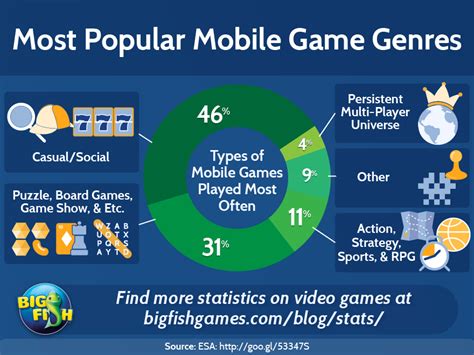 Most Popular Mobile Game Genres Big Fish Blog