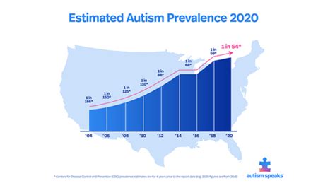 Autism Prevalence The Play Project