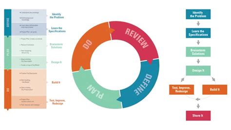 Project management is the process of leading the work of a team to achieve goals and meet success criteria at a specified time. Working Together: The Engineering Design Process and ...