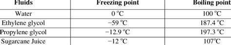 Freezing And Boiling Temperatures Of Various Fluids Download Table