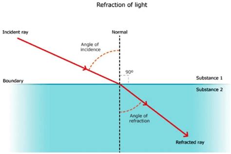 Phys Refraction Of Light Physics Waves Refraction