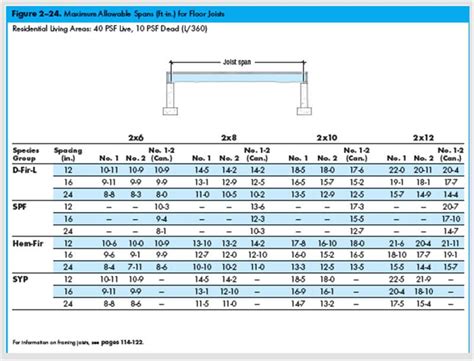 Maximum span depends on a wide variety of factors that go beyond the simple dimension of the lumber. Awesome 2x4 Floor Truss Span Chart And Review in 2020 ...