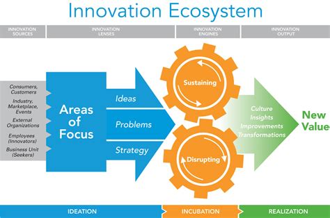 Innovation Ecosystems Imaginego