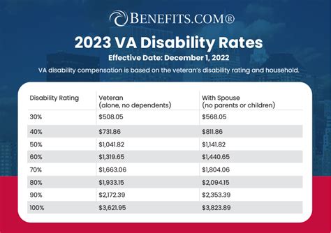 2023 Va Disability Rates Pay Chart