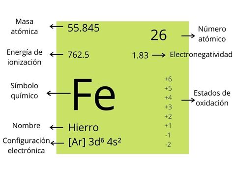 The Element Name And Symbol For Fe Is Shown In This Graphic Style With