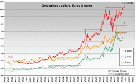 And prices did indeed correspondingly rise till late 2011. How Much Does 1 Pound Of Gold Cost August 2020