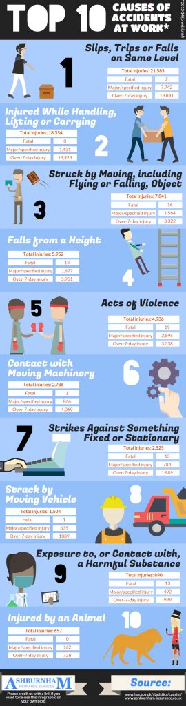 Top 10 Causes Of Accidents At Work