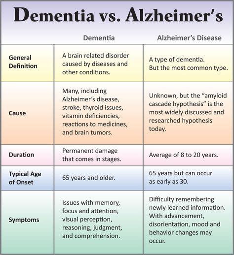 7 Stages Of Dementia Chart Health 247 Image Results Dementia